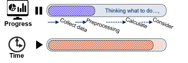 Data analysts know what to do next in data analysis work, but a person who is not familiar with data analysis usually takes time to consider what to do next.
